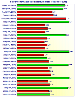 Grafikkarten FullHD Performance/Spieleverbrauch-Index (September 2015)
